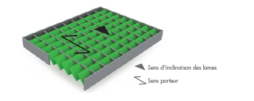 schéma sens et inclinaison des lames inclinées