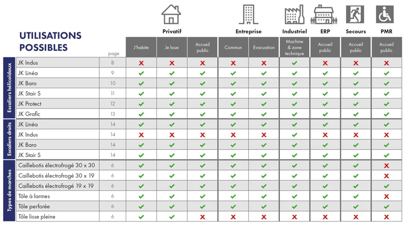 tableau des utilisations possibles pour escaliers hélicoïdaux